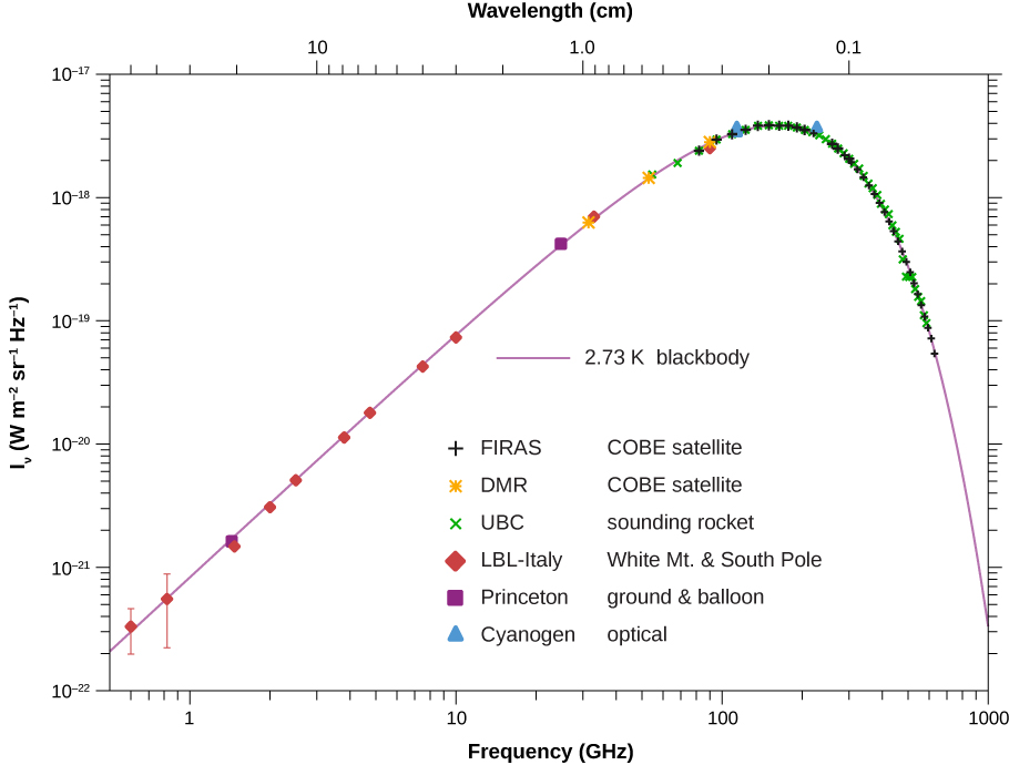 Plot of cosmic microwave background intensity versus frequency and wavelength, with measurements from several instruments closely following a 2.73 K blackbody curve.